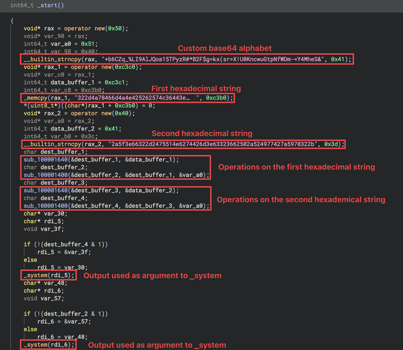 Figure 7: Depicts a decompiled code snippet highlighting a custom base64 alphabet, two large hexadecimal strings, operations performed on these strings via subroutine calls, and the final outputs passed to the _system functions