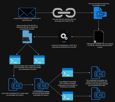 Figure 1: Illustrates the infection chain of the Koi Loader/Koi Stealer campaign