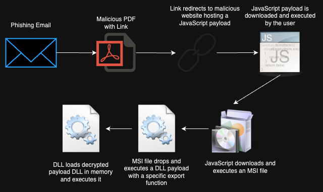 Figure 3: Illustrates the latest delivery and execution chain of the Latrodectus malware